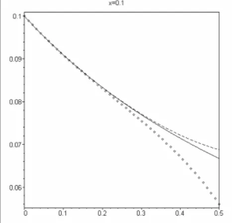Grafik 3.  x=0.1 için karşılaştırma                                (--- DT ,  ◊◊◊ A.D,   –– Analitik) 