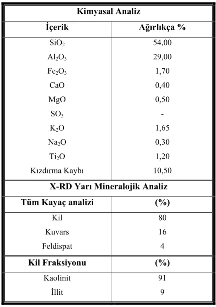 Çizelge 4.2. Deneylerde kullanılan kaolinitin granülometrik ve bazı geotekniksel  özellikleri 