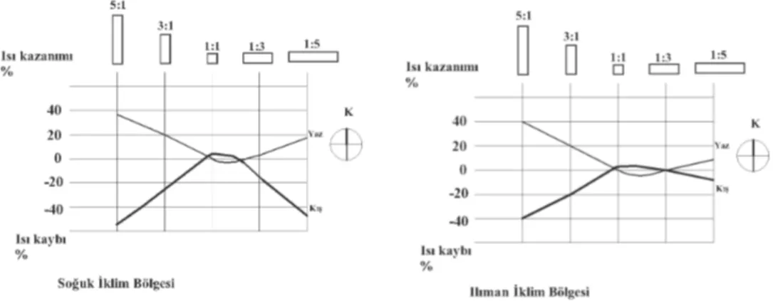 Şekil 3.22 Form ve yönlenmenin ısı kazanıma ve kaybına etkisi (Olgay 1973)