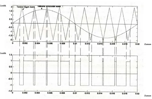 Şekil 5.15 Sinüs-Üçgen karşılaştırması ile elde edilen PWM dalga şekli. 