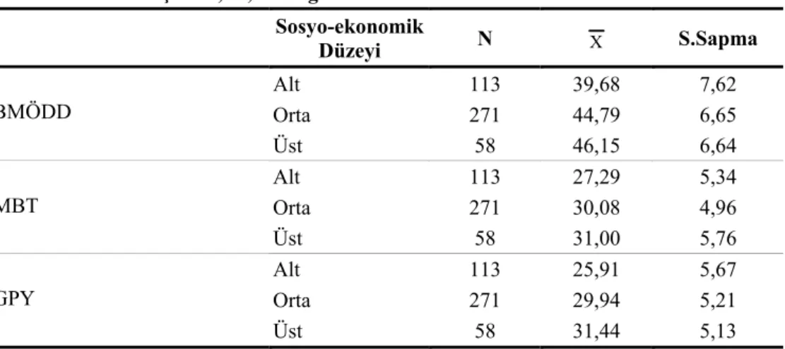 Tablo 9:   Ergenlerin  Sosyo-ekonomik Düzeylerine Göre MKVYÖ Puanlarına  İlişkin n,  X , Ss Değerleri  Sosyo-ekonomik  Düzeyi  N  X S.Sapma  Alt  113  39,68  7,62  Orta  271  44,79  6,65 BMÖDD  Üst  58  46,15  6,64  Alt  113  27,29  5,34  Orta  271  30,08 