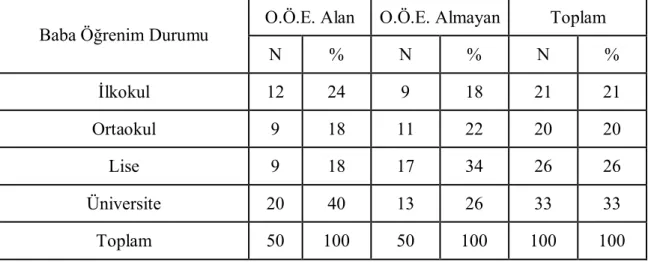 Tablo 4 incelendiğinde okul öncesi eğitim alan ve almayan çocukların annelerinin yarıdan fazlası ilkokul mezunudur.