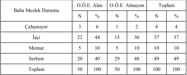 Tablo 7: Okul Öncesi Eğitim Alan ve Almayan 5-6 Yaş Çocuklarının Babalarının Meslek Durumlarına Göre Dağılımı