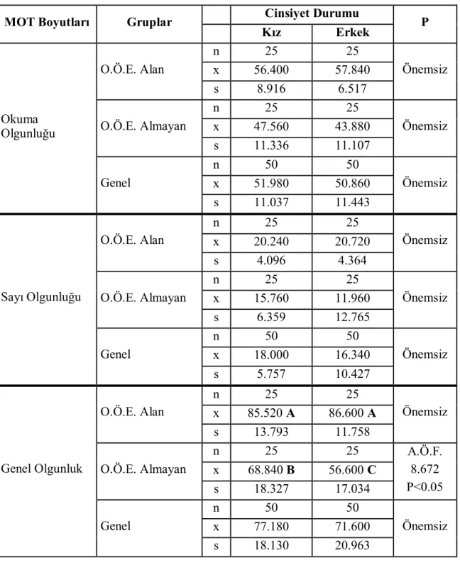 Tablo 16: O.Ö.E. Alan ve Almayan Çocukların Cinsiyet Durumuna Göre Öğrenime Hazıroluş Boyutlarına İlişkin Bulgular