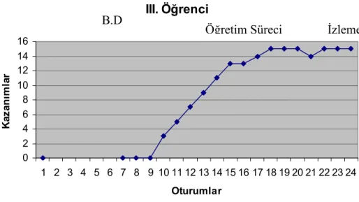 Grafik  3  incelendiğinde  birinci  öğrencinin  önkoşul  beceriler  düzeyinde  yeterliğe  sahip  olduğu  görülmektedir