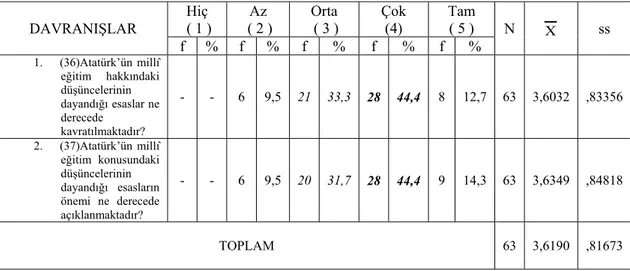 Tablo 1.0.11’in incelenmesinden anlaşılacağı gibi öğretmenlerin, “Atatürk’ün  milli eğitim konusundaki düşüncelerini uygulamalarını kavrayabilme” amacını  tanımlayan davranışların kazanılmışlık düzeyi sorularına verdikleri cevaplarda  yığılmanın; 