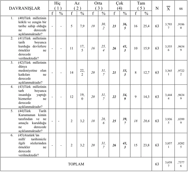 Tablo 1.0.13’ün incelenmesinden anlaşılacağı gibi öğretmenlerin, 