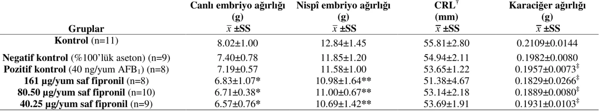 Tablo 14. Kuluçka başlangıcında enjeksiyon yapılan gruplardan kuluçkanın 14. gününde elde edilen ortalama canlı ve nispî embriyo ağırlıkları, CRL  değerleri ile karaciğer ağırlıkları