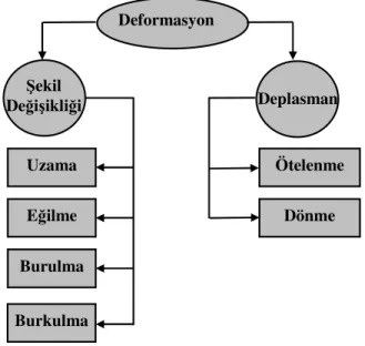 Şekil 3.1 Deformasyonun jeodezik sınıflandırılması 