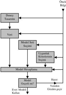 Şekil 3.8 Sistem tanımlama döngüsü  