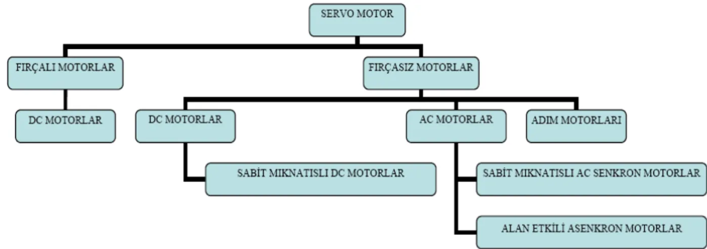 Şekil 4.2.  Servo motor olarak kullanılan fırçalı ve fırçasız motorlar 