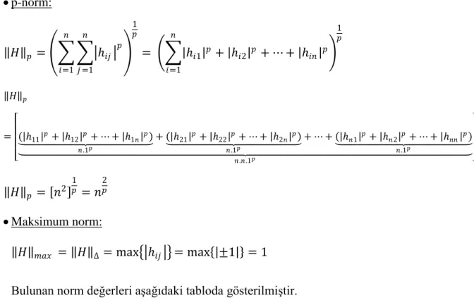 Tablo 3: Hadamard matrisleri çin normlar 