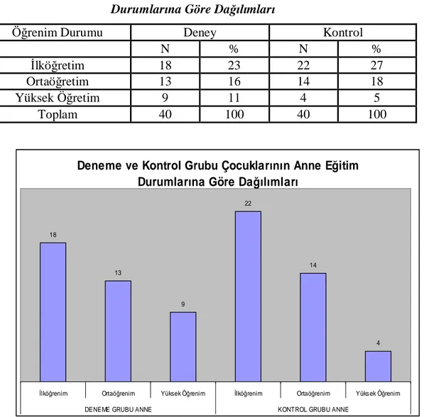 Tablo 10: Deney ve Kontrol Grubu Çocuklar n Anne E itim Durumlar na Göre Da mlar