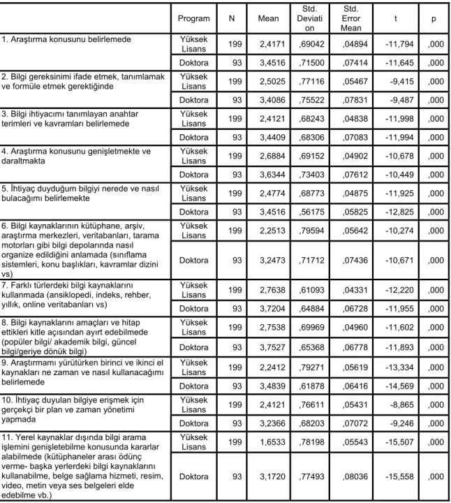 Tablo 10. Deneklerin Programa Göre Bilme Aşaması İçin Betimsel İstatistikler  ve T-Testi  Program  N  Mean  Std