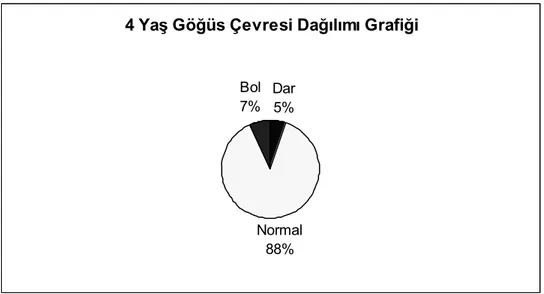 Şekil 10: Araştırmaya Katılan Çocukların 4 Yaş Göğüs Çevresi Yüzdelik Dağılımı 