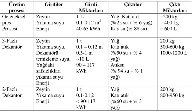 Çizelge  2.3.  Bir  ton  zeytinin  işlenmesine  bağlı  olarak  proseste  madde  ve  enerji dengesi, girdi ve çıktı analizi 