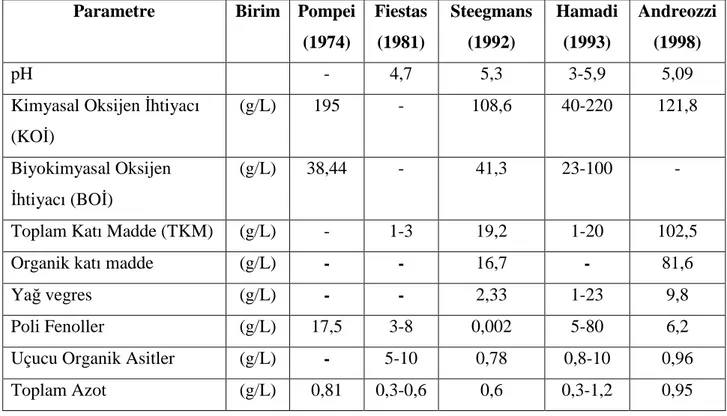 Çizelge  2.4.  Zeytinyağı  üretimi  atıksularının  (karasu)  kirlilik  karakteristiklerine ilişkin literatür verilerinin özeti 