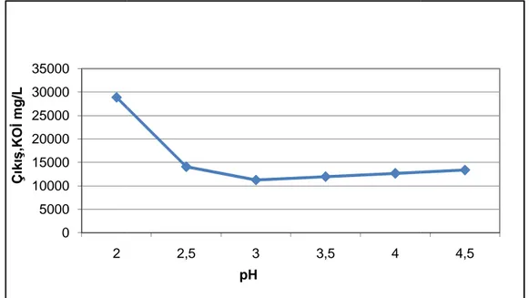 Çizelge  4.1  ve  4.2  de  görüldüğü  gibi  pH  etkisinin  belirlenmesi  için  yapılan  sonucunda elde edilen verilerden de görüldüğü gibi KO