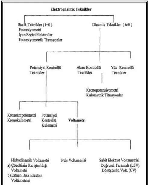 ġekil 1. 1.  Elektroanalitik Tekniklerin Sınıflandırılması  1.  2. Voltametri 