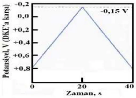 ġekil 1. 4. DönüĢümlü voltametrik uyarma sinyali 