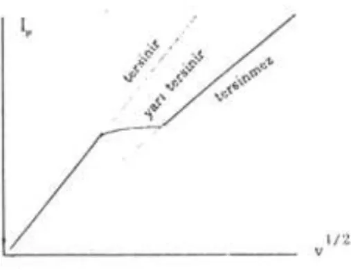 ġekil 1. 6. Yarı tersinir bir elektrot reaksiyonunda pik akımının potansiyel tarama  hızının karekökü ile değiĢimi