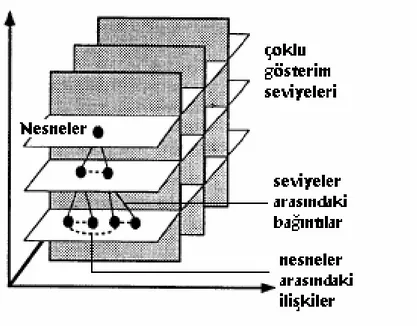 Şekil 1.2 Çok Ölçekli Veritabanında İlişki ve Bağıntılar (Kilpelainen, 1997, s.59) 