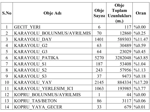 Şekil 3.1 Ağrı J50 Paftasındaki Yol Tipleri Dağılımları