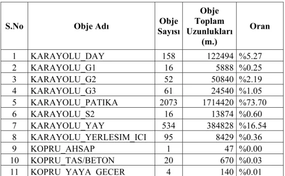 Tablo 3.5 Cizre M50 Paftasındaki Yol Tipleri