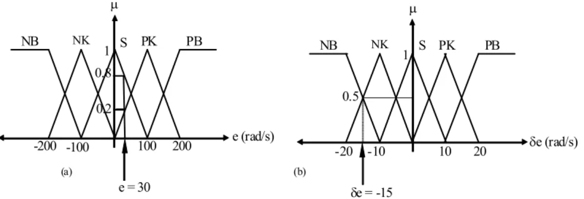 Şekil 2.4. Giriş değişkenleri için üyelik fonksiyonları (a) hata  (b) hatadaki değişim