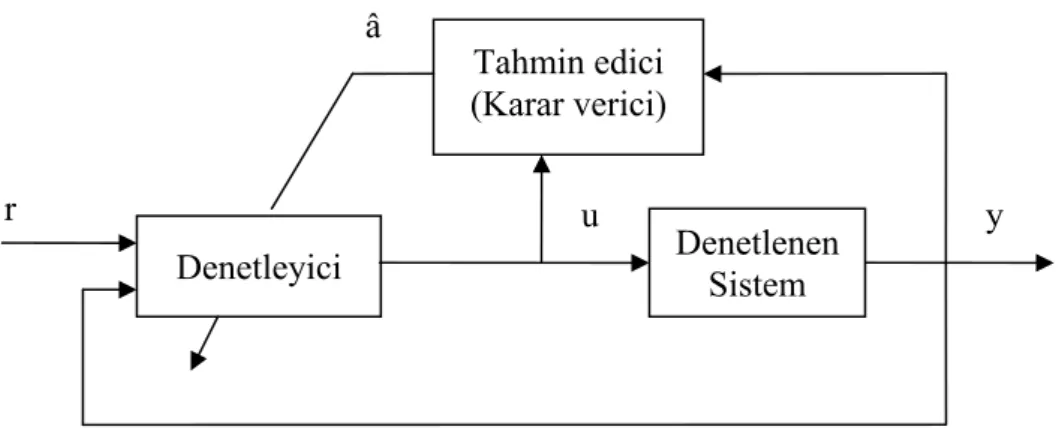 Şekil 2.9’da blok şeması verilen kendi kendini ayarlayan kontrol, modele  dayanan sistemden bir kademe daha ileri seviyede olup, gerçek sistemden alınan daha  fazla giriş ve çıkış verisinin güncelleştirilmesi gerekir