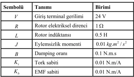 Çizelge 3.1. Motor parametreleri 
