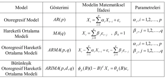 Çizelge 3.1. Lineer zaman serisi modelleri 
