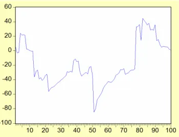 Şekil 5.5’e bakıldığında  Y  serisinde trendin yok olduğu ve Şekil 5.6’ya göre  t Y   serisinin  tüm  otokorelasyon  ve  kısmi  otokorelasyon  katsayılarının  istatistiksel  t