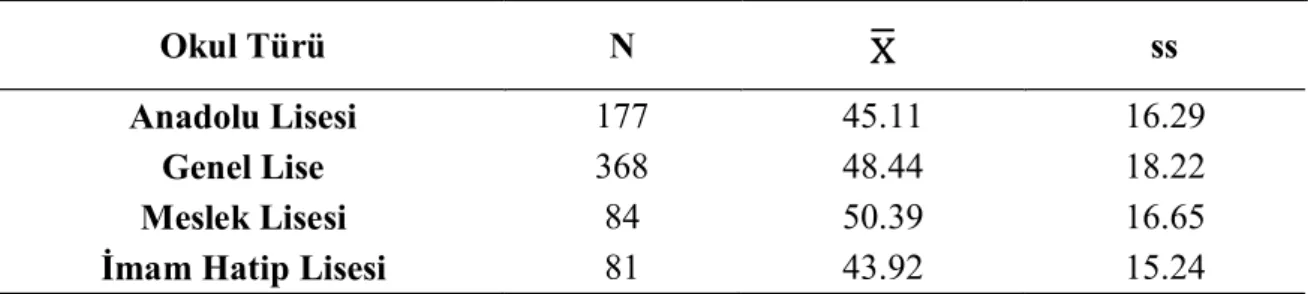 Tablo 15. Okul türü değişkenine göre ergenlerin problemli internet kullanımına ait bulgular  