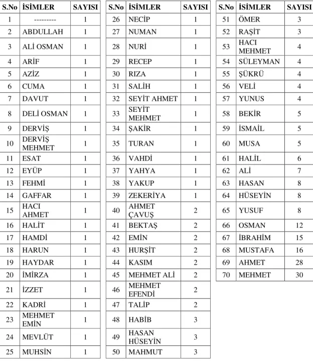 Tablo 4: Şehit İsimlerinin Genel Dağılım Tablosu 