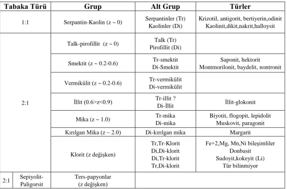 Çizelge 3.1. Kil minerallerinin sınıflandırılması (Eslinger ve Pevear, 1988). 