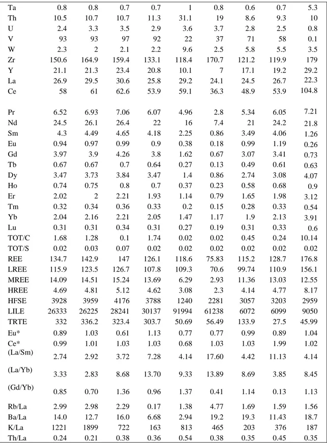 Çizelge 4.1. İncelenen numunelerin ana (%), iz element içerikleri (ppm). 