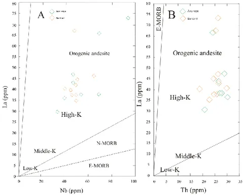 Şekil 4.4. Arpalık Fatsa yöresindeki volkanik kayaçlar ve bentonit örneklerinin Nb karşı La  ve Th karşı La diyagramları (Gill, 1978)