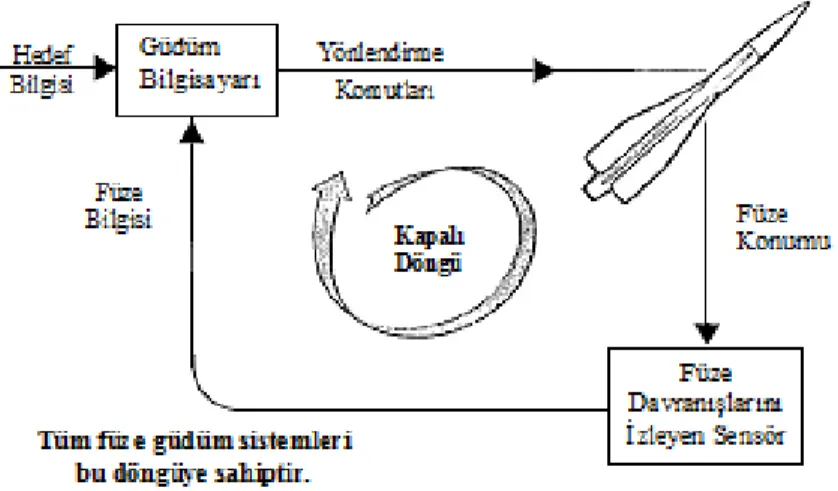 Şekil 3.4 Kapalı döngü 