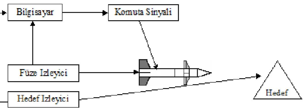 Şekil 3.10 Komuta güdümü tipleri 