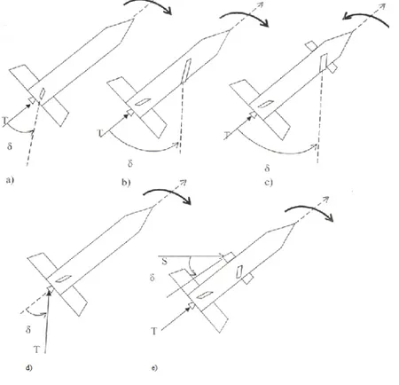 Şekil 3.13  Füze kontrol yöntemleri a) kuyruk, b) kanat, c) kanatçık, d) itki        e) yanal jet
