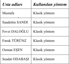Tablo 13 Tekne yapımında kullanılan yöntemler 