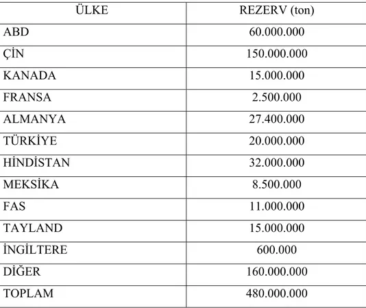 Tablo 1.1. Ülkelere göre barit rezervlerinin dağılımı (DPT, 2001) 