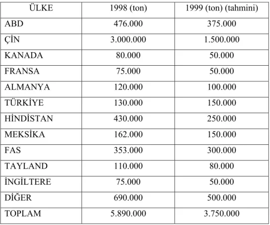 Tablo 1.2’de ise ülkelerin 1998 ve 1999 yıllarına ait barit üretim miktarları  verilmiştir