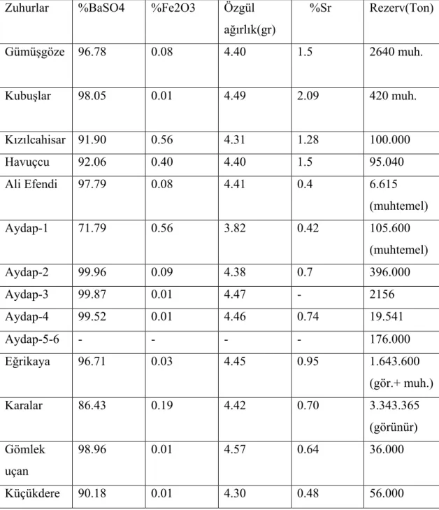 Tablo 1.3 Antalya ili barit zuhurlarının kimyasal bileşimi(DPT,2001)  Zuhurlar %BaSO4 %Fe2O3 Özgül 