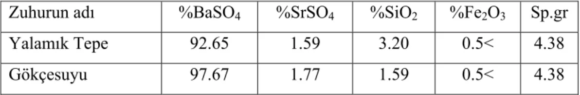 Tablo 1.7. Karaman-Habiller barit zuhurunun kimyasal bileşimi (DPT, 2001)  Zuhurun adı %BaSO 4 %SrSO 4 %SiO 2 %Fe 2 O 3 Sp.gr  Yalamık Tepe  92.65  1.59  3.20  0.5&lt;  4.38 