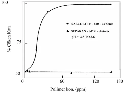 Şekil 1.3. Sentetik silikanın katyonik Nalcolyte 610 ve anyonik polimer Seperan  AP-30 ile flokülasyonu (Somasundaran, 1980)