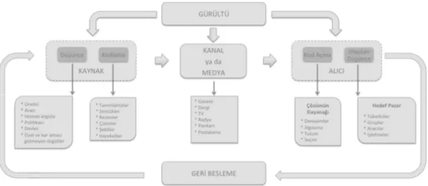 Şekil 1.5: Pazarlama İletişimi Süreci 