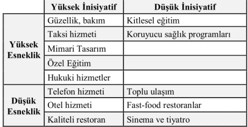 Tablo  1.2:  Hizmet  İşletmesinin  Esnekliğine  ve  İnisiyatifine  Göre  Hizmetlerin  Sınıflandırılması 