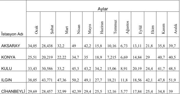 Çizelge  1.3.  İnceleme  alanı  ve  çevresindeki  yağış  istasyonlarının  20  yıllık  (1989- (1989-2009) aylık ortalama yağış değerleri 